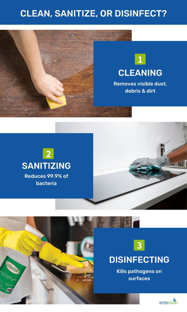 What's the Difference Between Cleaning, Sanitizing, & Disinfecting? What's the Difference Between Cleaning, Sanitizing, & Disinfecting?